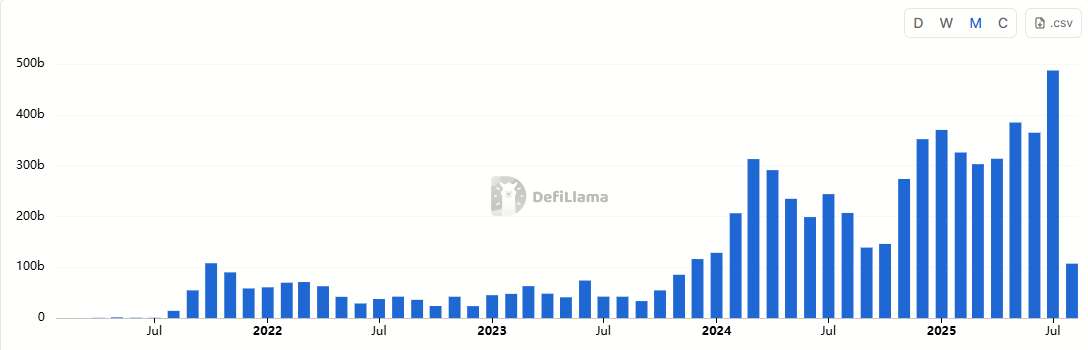 Hyperliquid's Growth Suggests Shift Towards DeFi Perpetual Futures Amid Record Trading Volumes 3 01988425 9969 7b8b b800 f2fb1d3498bc