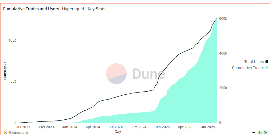 Hyperliquid's Growth Suggests Shift Towards DeFi Perpetual Futures Amid Record Trading Volumes 4 01988425 9b90 77ea a11a 5a57955ce9b3