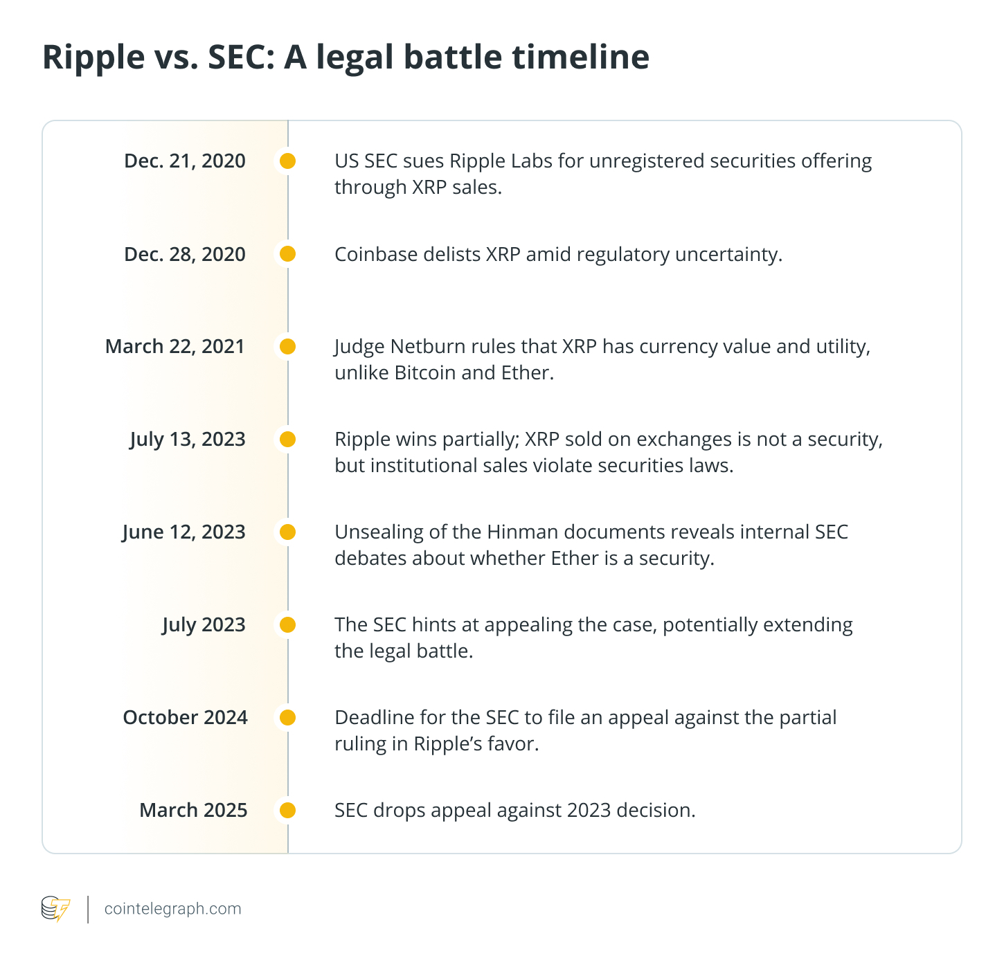 SEC ve Ripple'ın Hukuki Çözümü Kripto Para Düzenlemelerinde Daha Net Bir Yol Açıyor 2 0198847f 71c7 7655 9be8 144c4264cfad