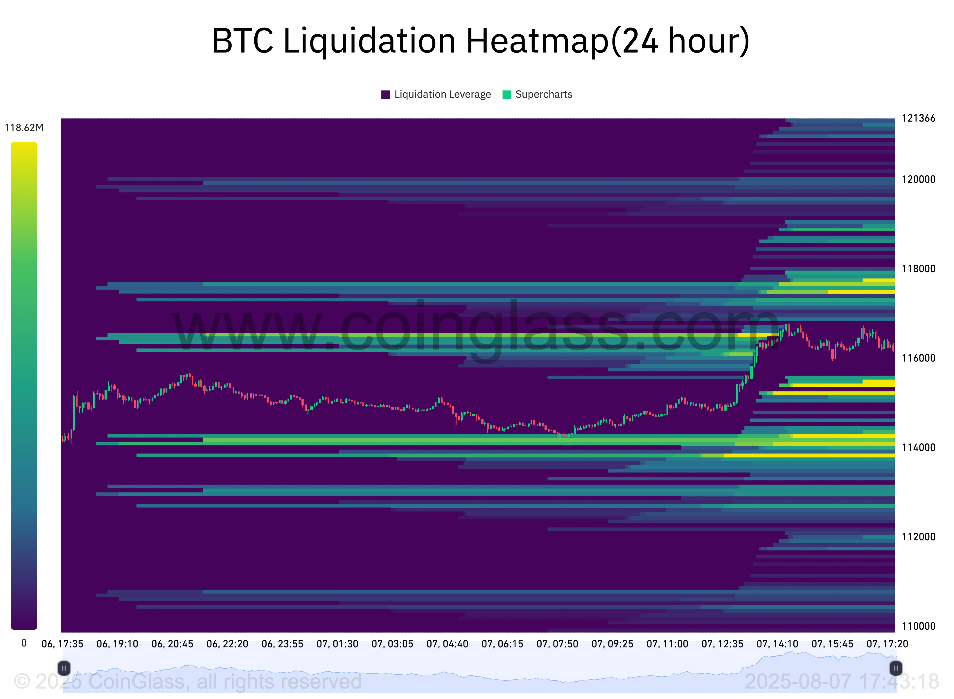 BTC liquidation heatmap