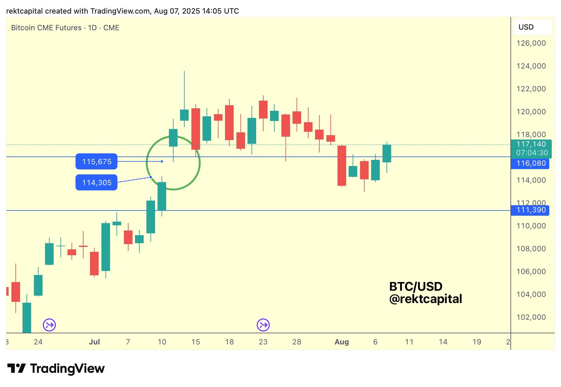 CME Bitcoin futures one-day chart
