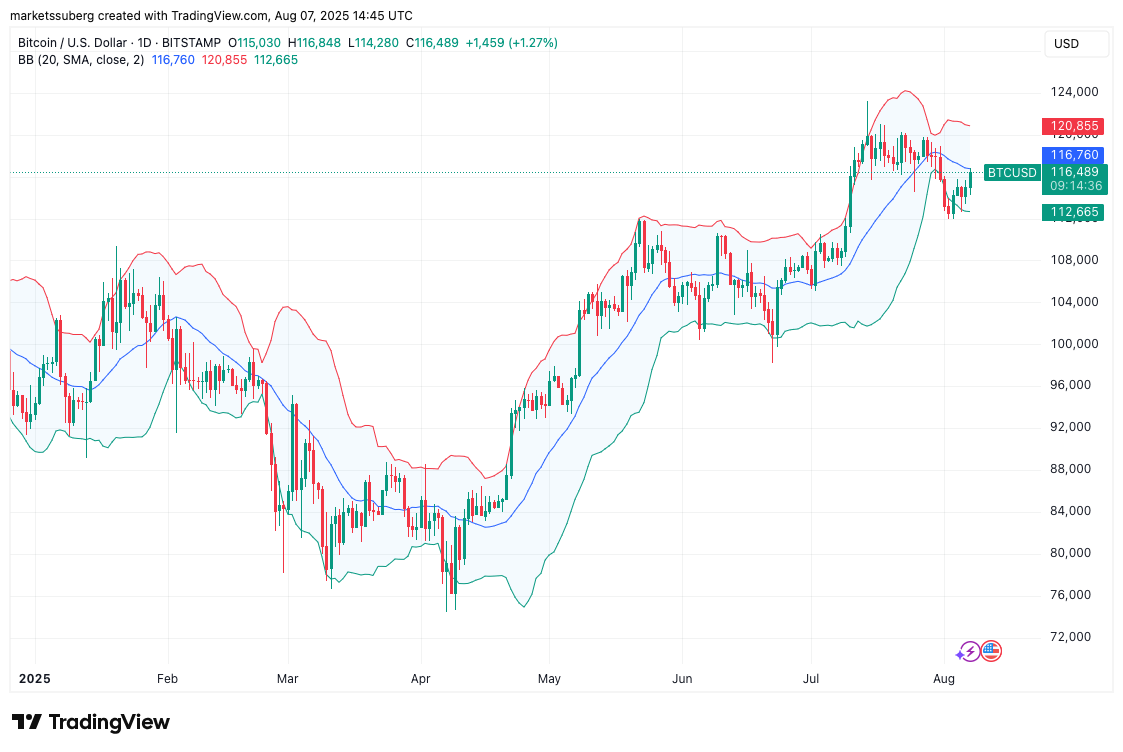 BTC/USD one-day chart with Bollinger Bands data