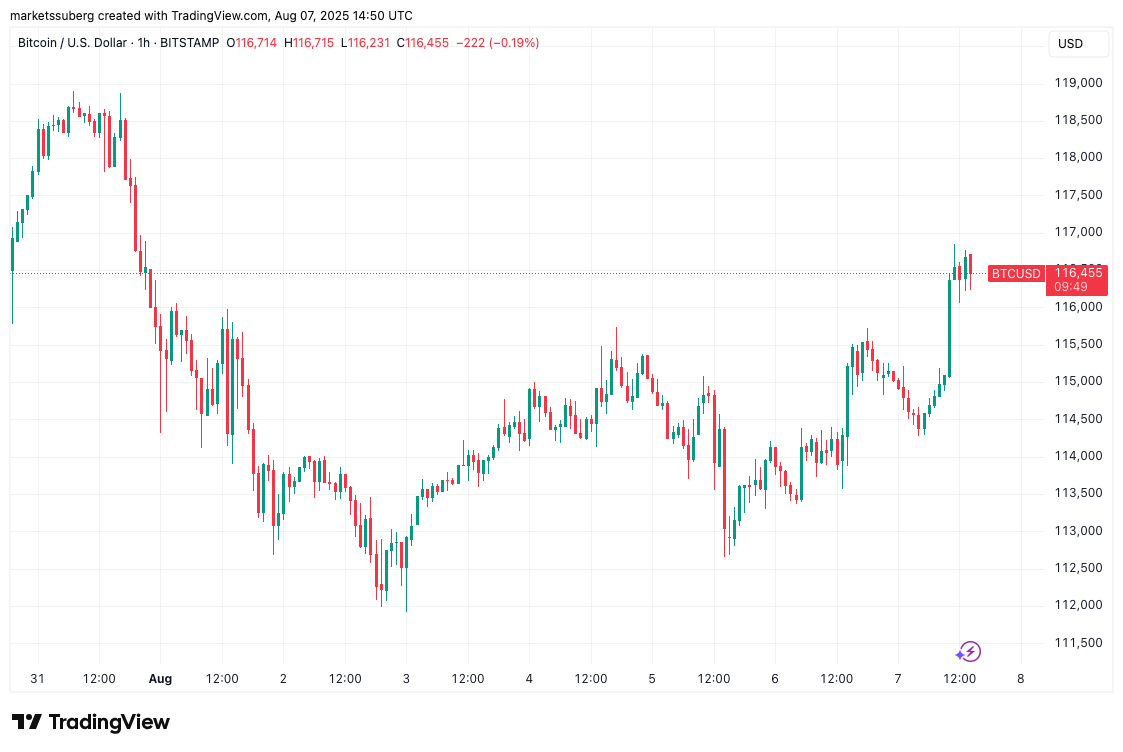 BTC/USD one-hour chart
