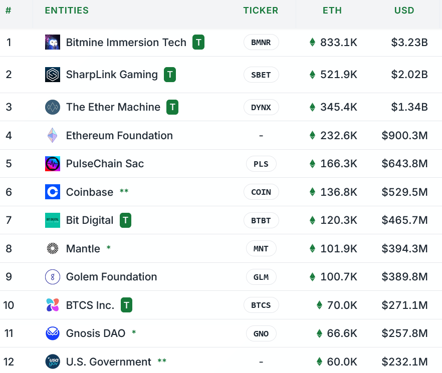 Ether Treasury Companies