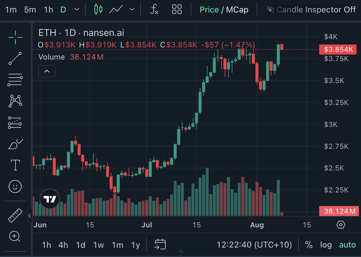 Ether trading at $3,854