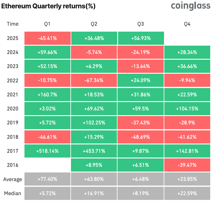 Ether's quarterly returns since 2016