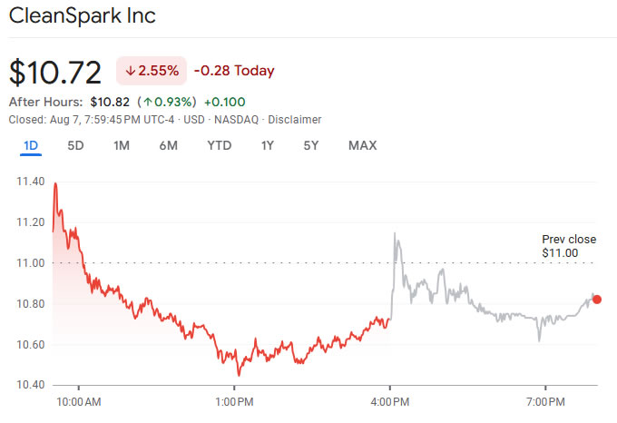 CLSK prices trade down on the day. Source: Google Finance