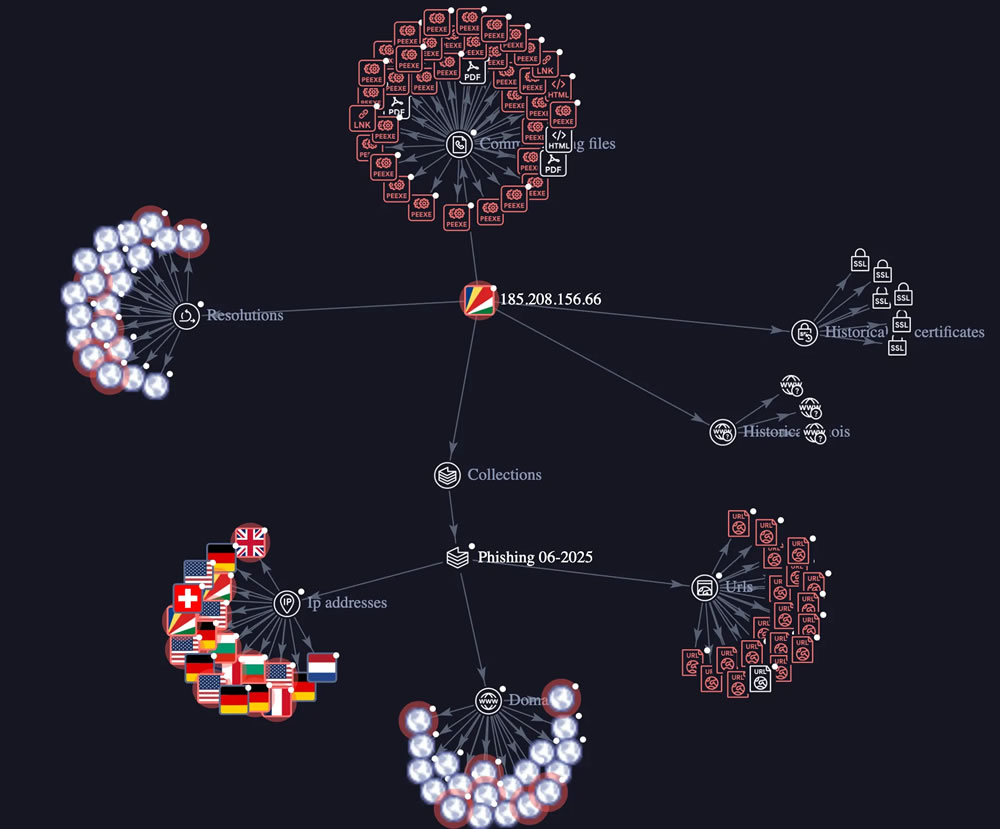 Single IP address controls the campaign