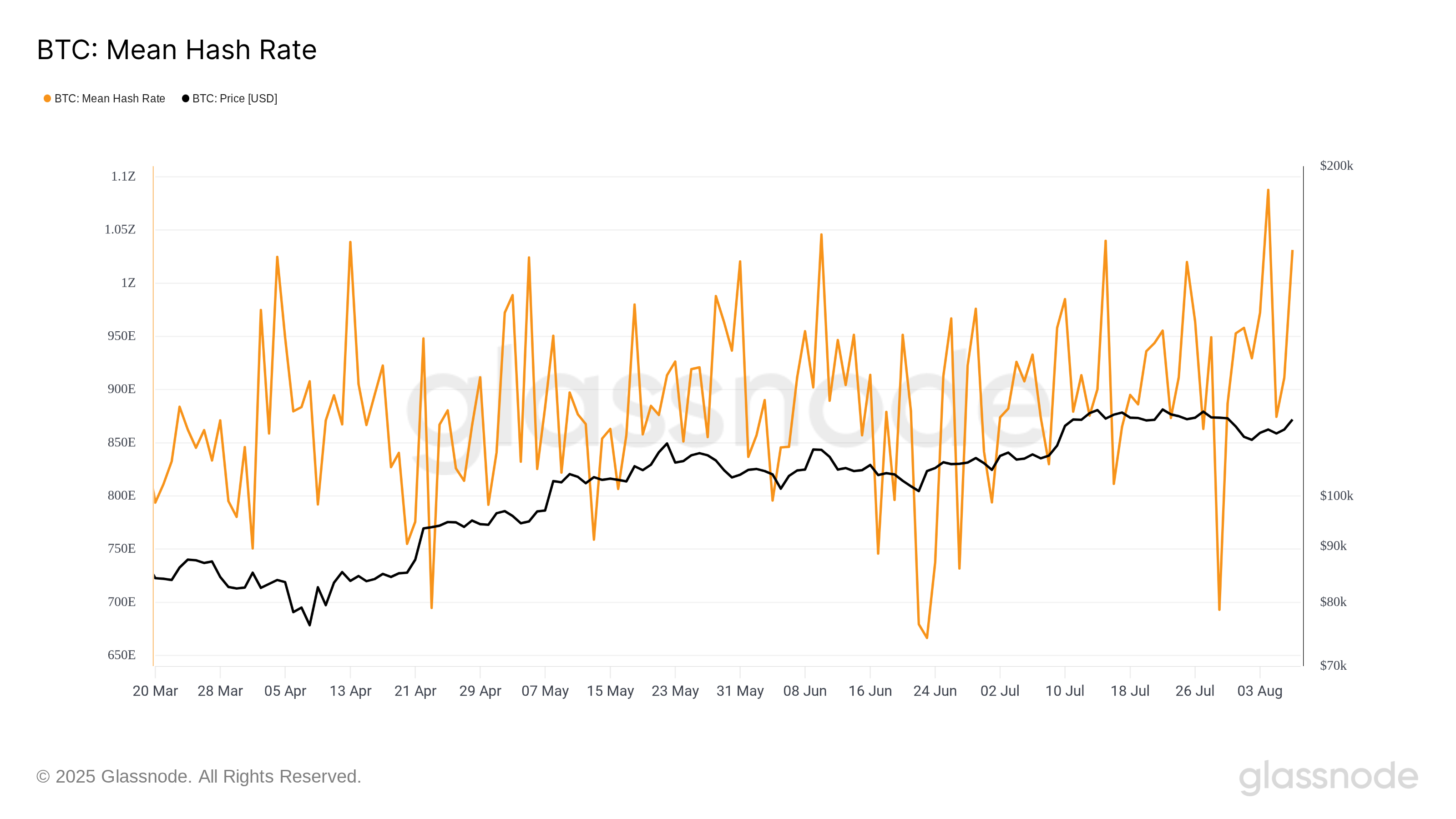 Bitcoin mean hash rate