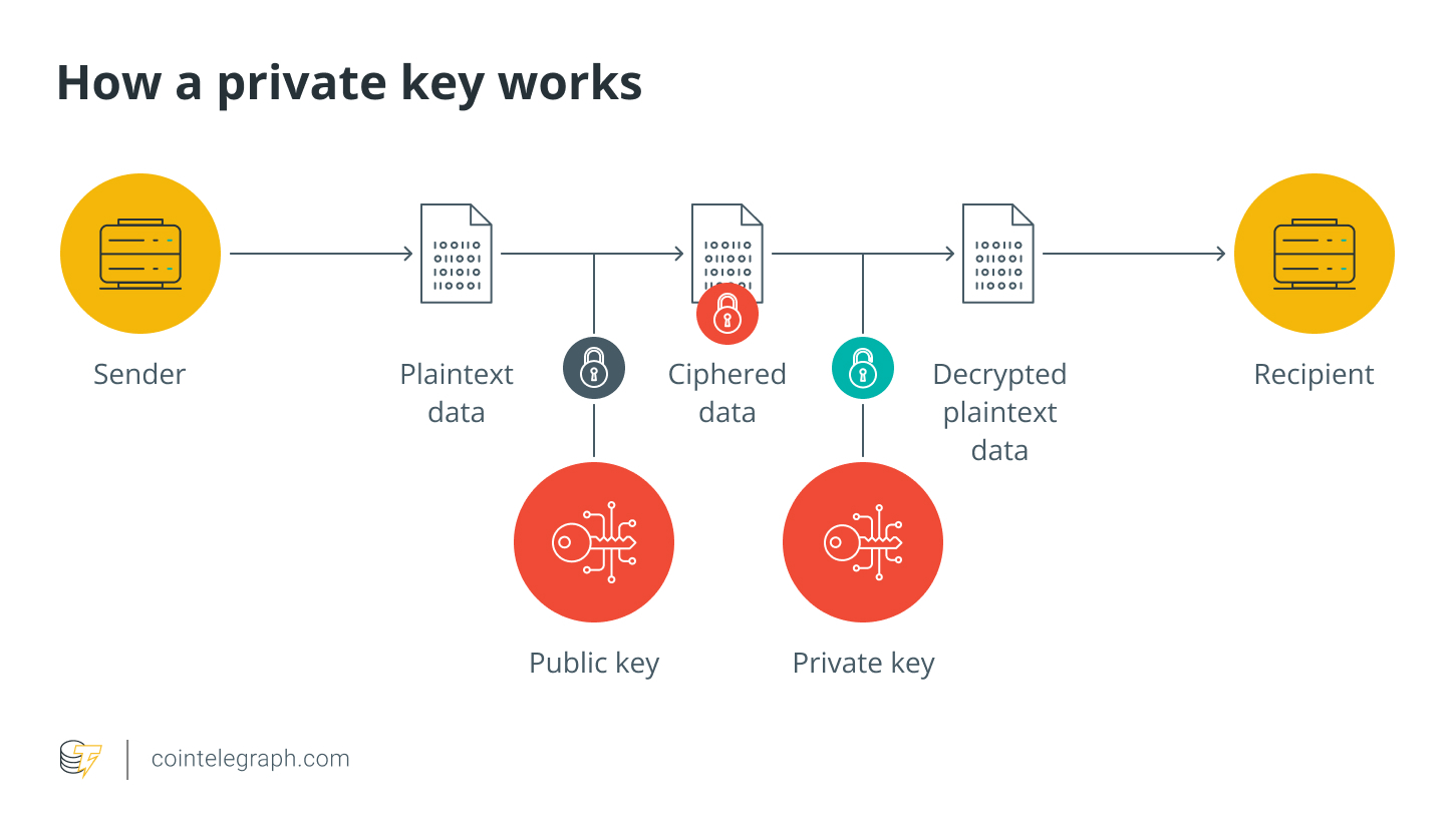 Private Key Representation