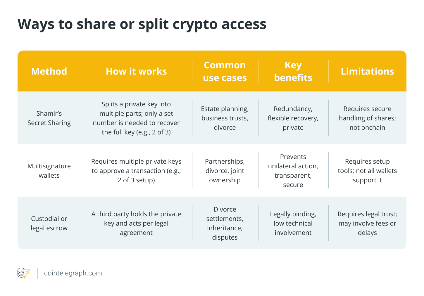 Crypto Sharing Methods