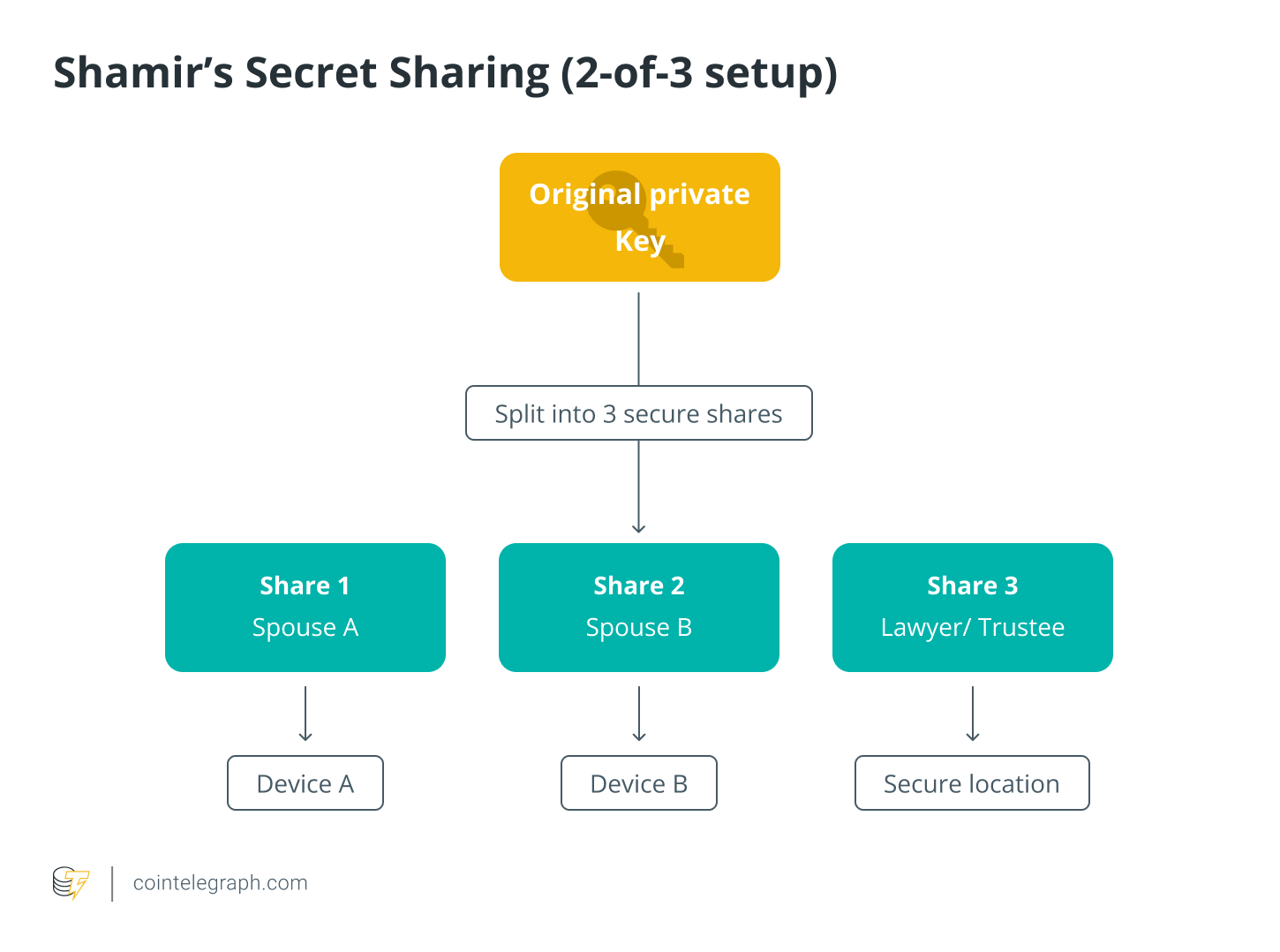Shamir's Secret Sharing