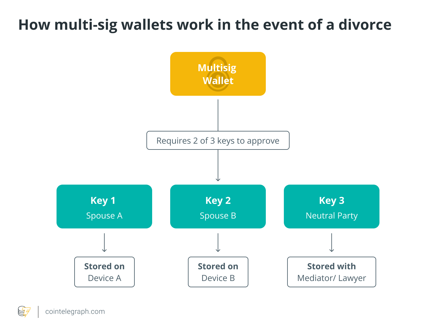 Multisignature Wallets