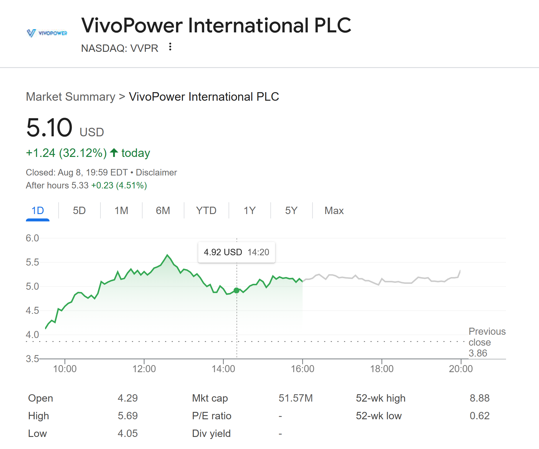 VivoPower shares surge