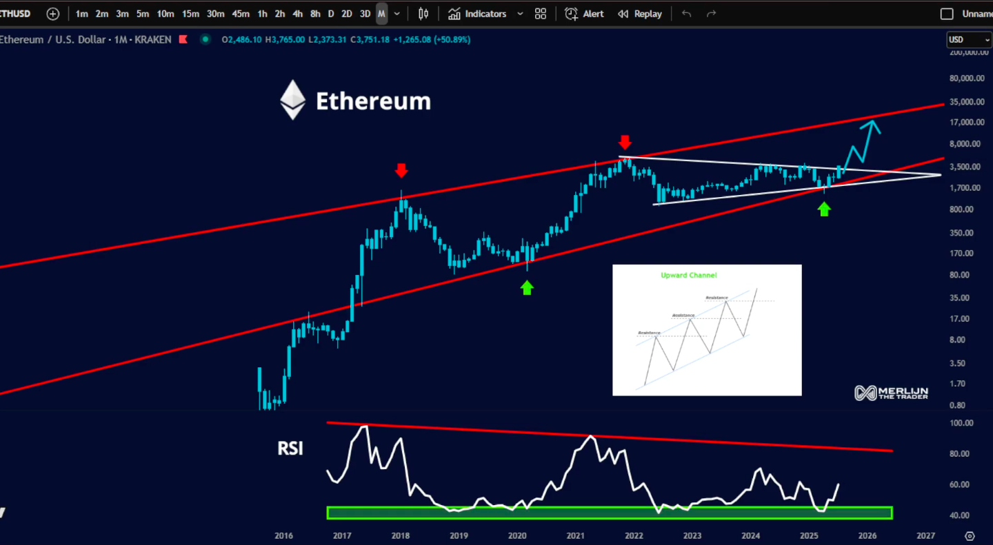 Ether Price Targets $20,000 as Traders Anticipate Potential Breakout Amid Challenges Against Bitcoin 1 ETH/USD one-month chart
