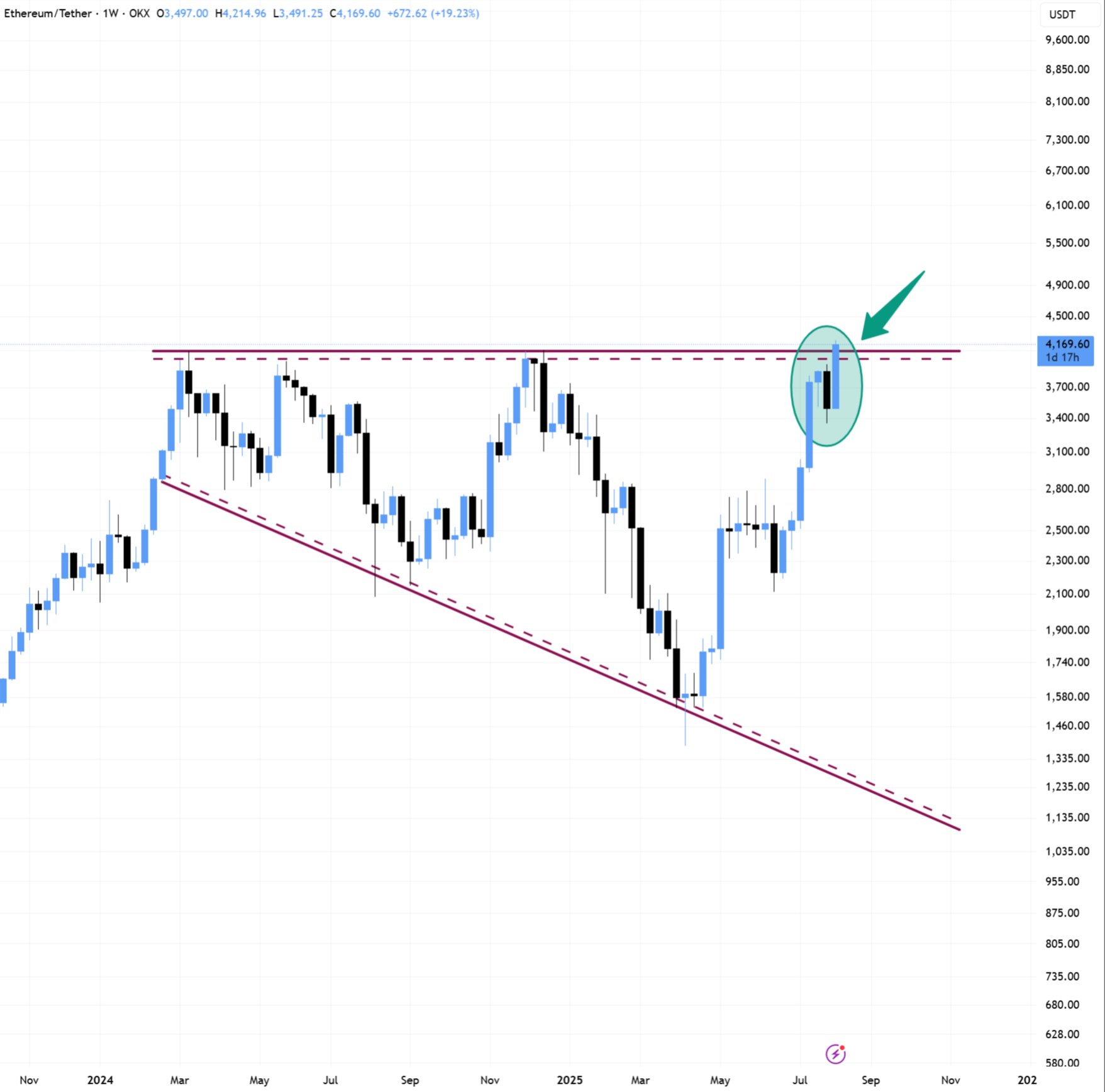 Ether Price Targets $20,000 as Traders Anticipate Potential Breakout Amid Challenges Against Bitcoin 3 ETH/USDT one-week chart