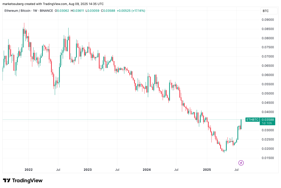 Ether Price Targets $20,000 as Traders Anticipate Potential Breakout Amid Challenges Against Bitcoin 2 ETH/BTC one-week chart