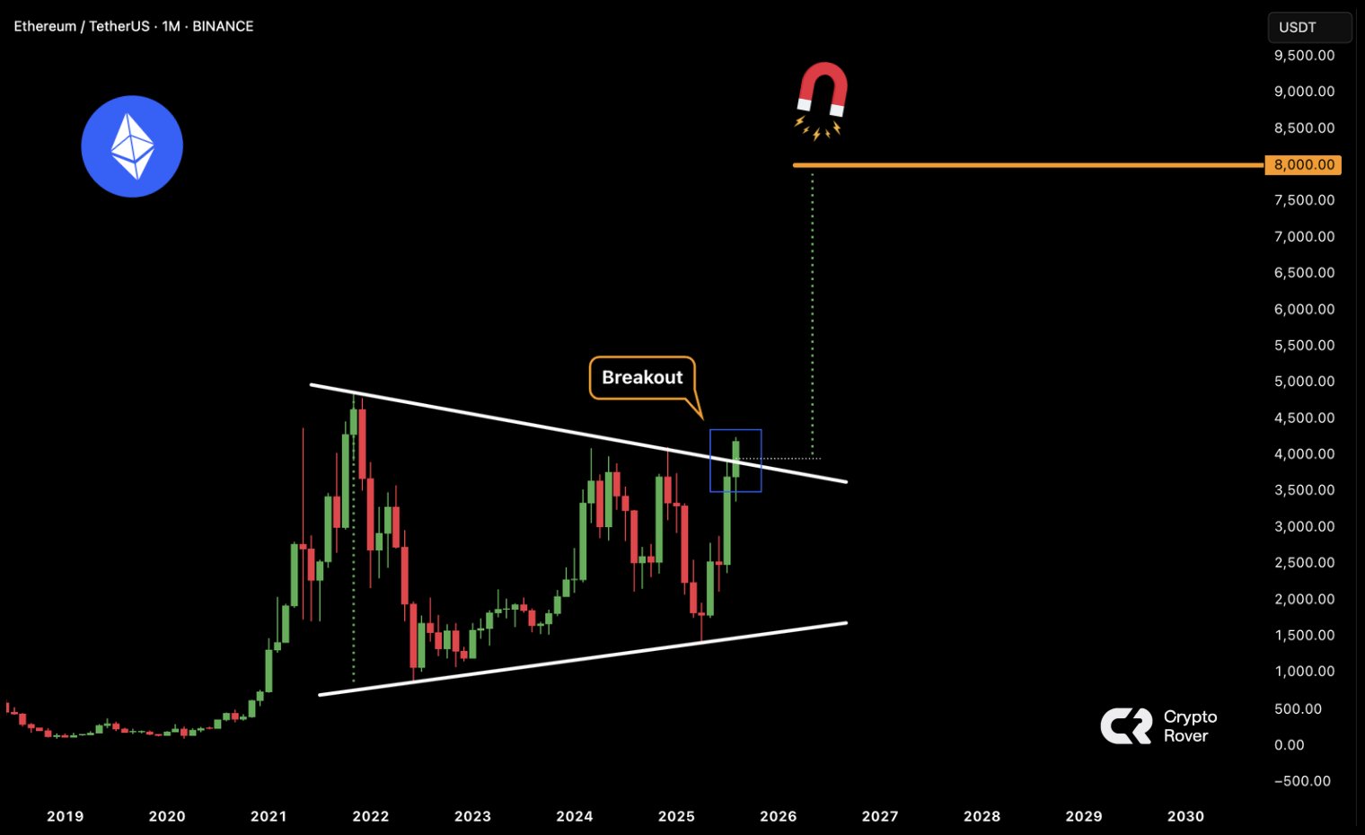 Ethereum Analysts Suggest Potential Price Rally Toward $10,000 or Even $20,000 in Coming Months 3 ETH/USDT monthly price chart