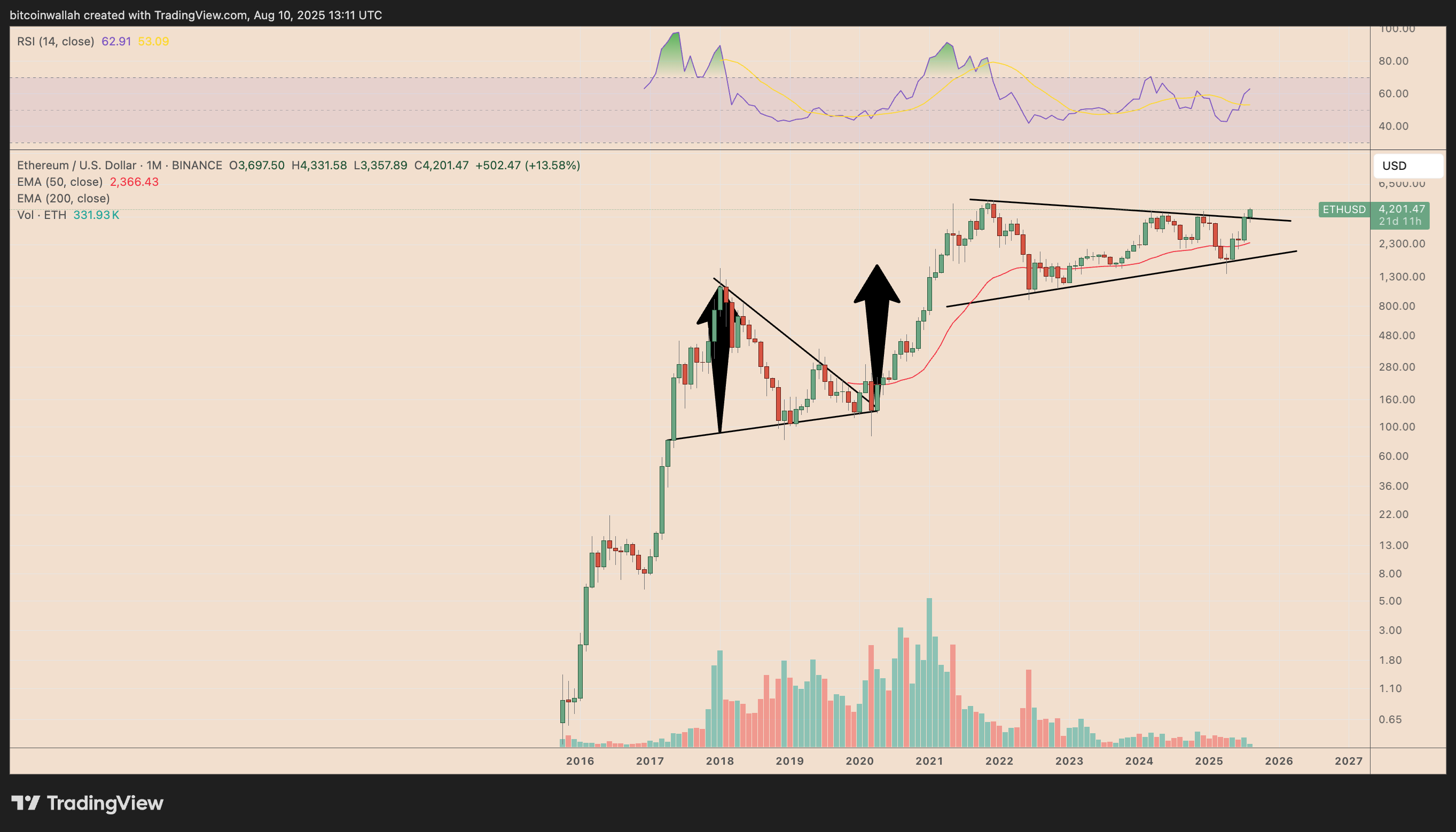 Ethereum Analysts Suggest Potential Price Rally Toward $10,000 or Even $20,000 in Coming Months 4 ETH/USD monthly price chart