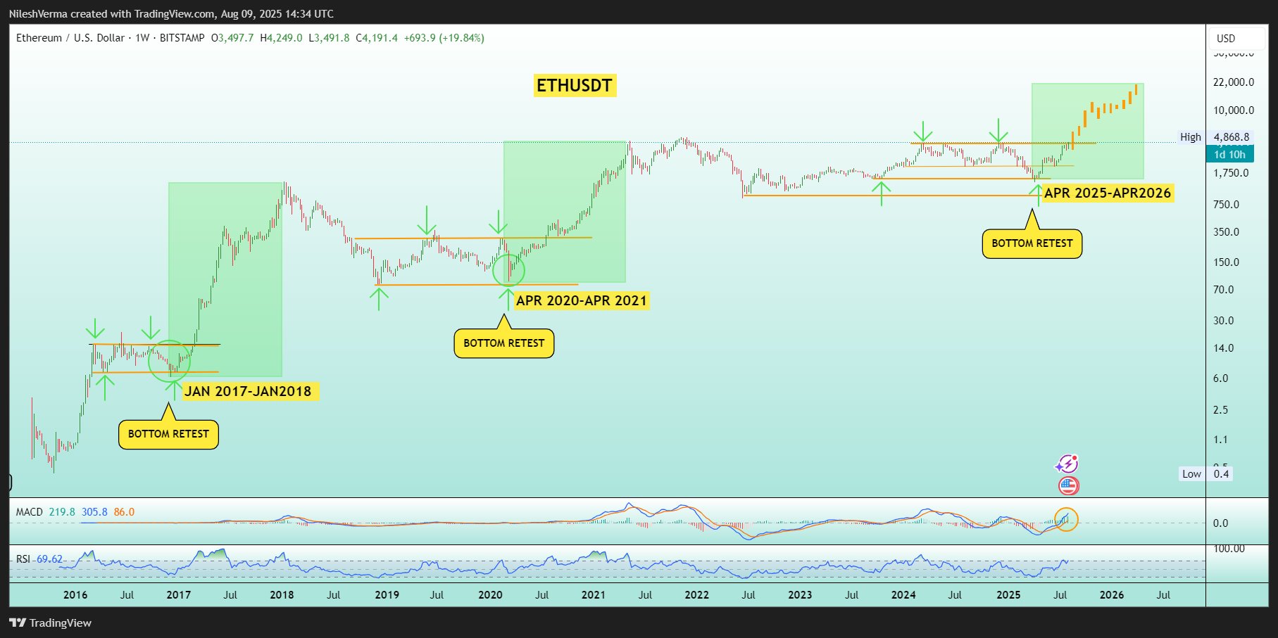 Ethereum Analysts Suggest Potential Price Rally Toward $10,000 or Even $20,000 in Coming Months 5 ETH/USD weekly price chart