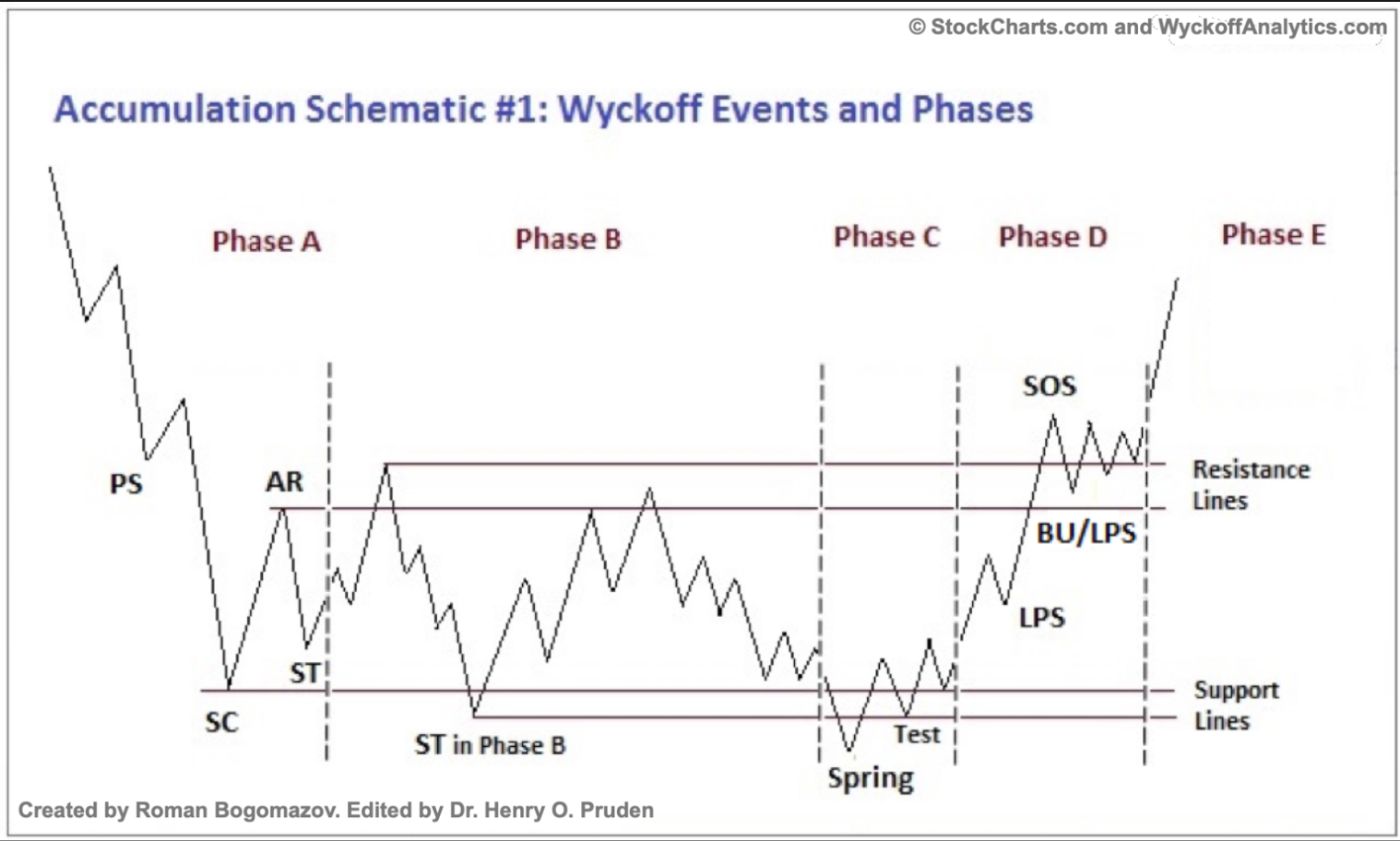 Ethereum Analysts Suggest Potential Price Rally Toward $10,000 or Even $20,000 in Coming Months 2 Wyckoff Accumulation pattern illustrated