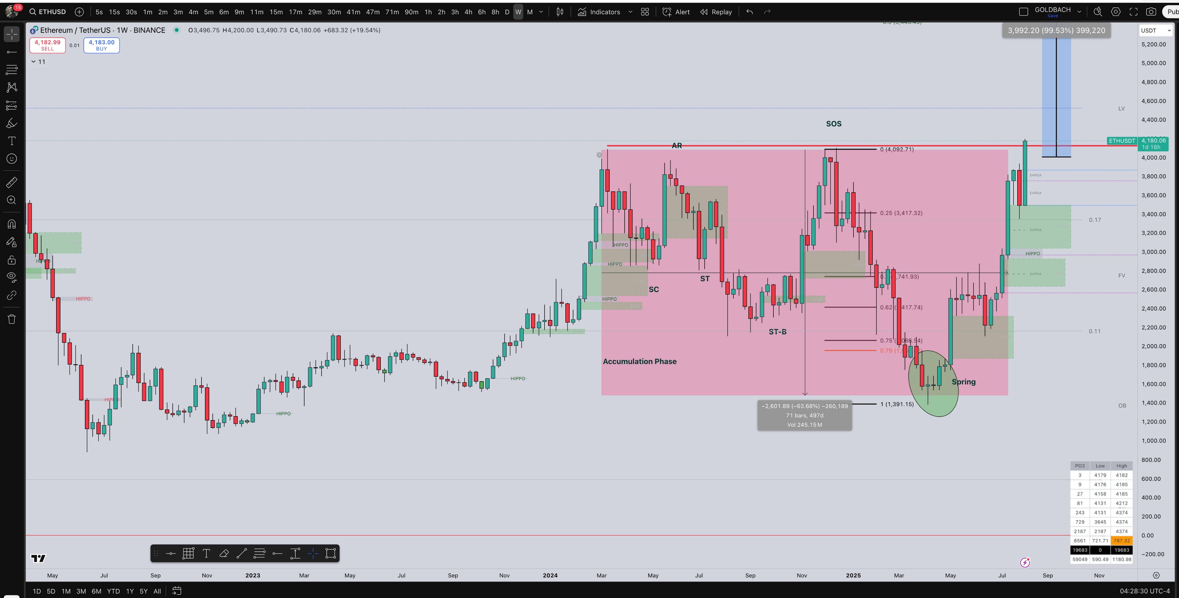 Ethereum Analysts Suggest Potential Price Rally Toward $10,000 or Even $20,000 in Coming Months 1 ETH/USD weekly price chart