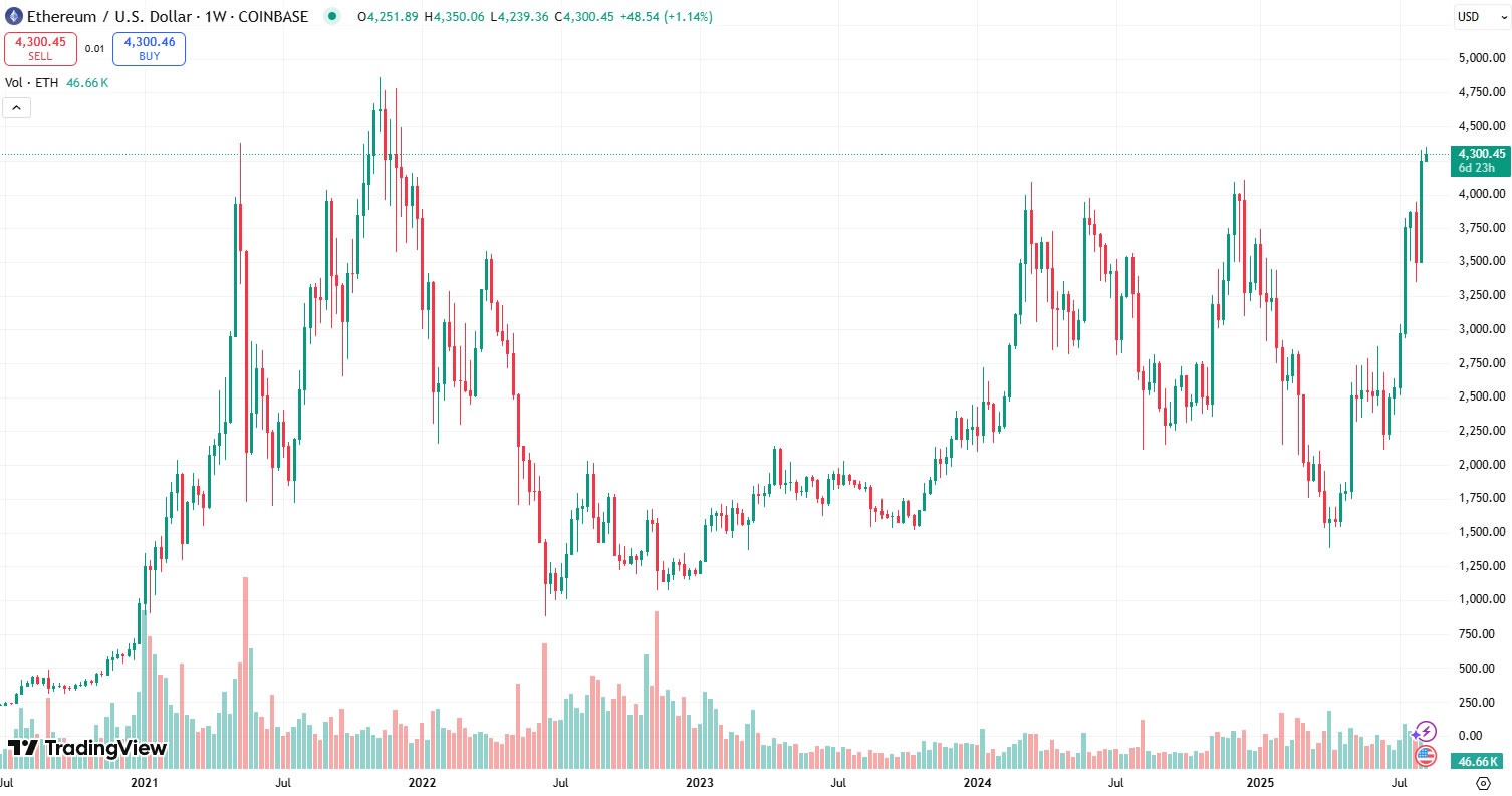ETH/USD weekly chart on Coinbase