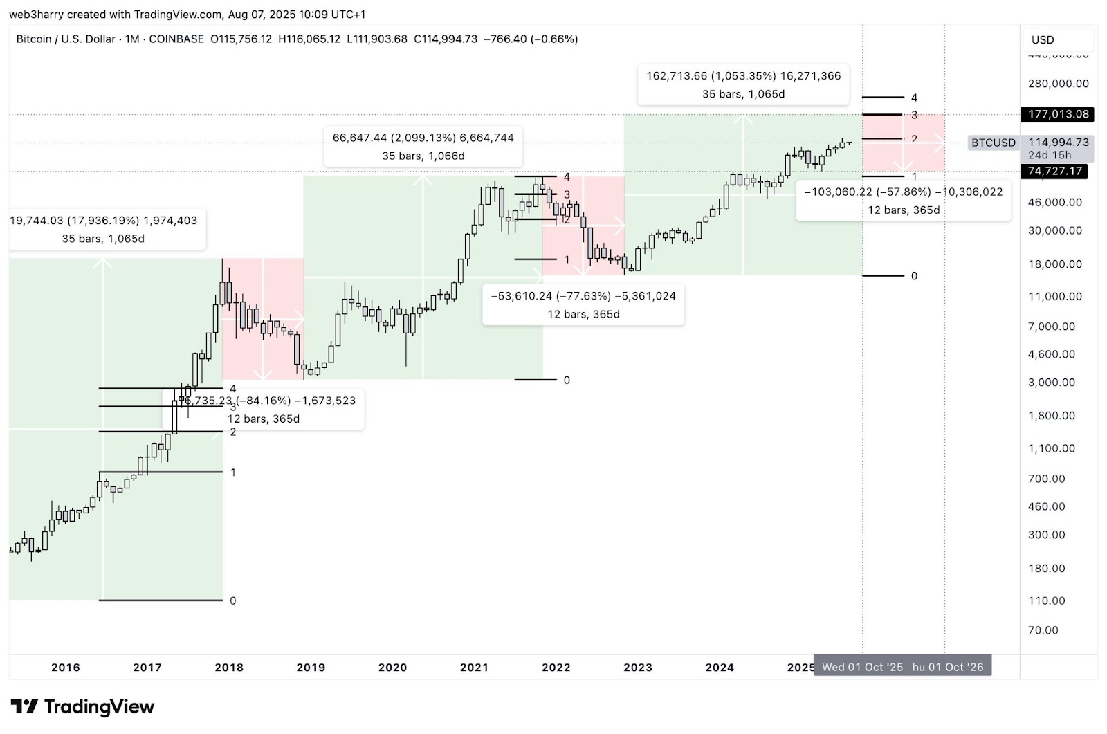 Is Bitcoin's Four-Year Cycle Coming to an End Amid Growing Institutional Interest? 1 Bitcoin Market Cycle Prediction
