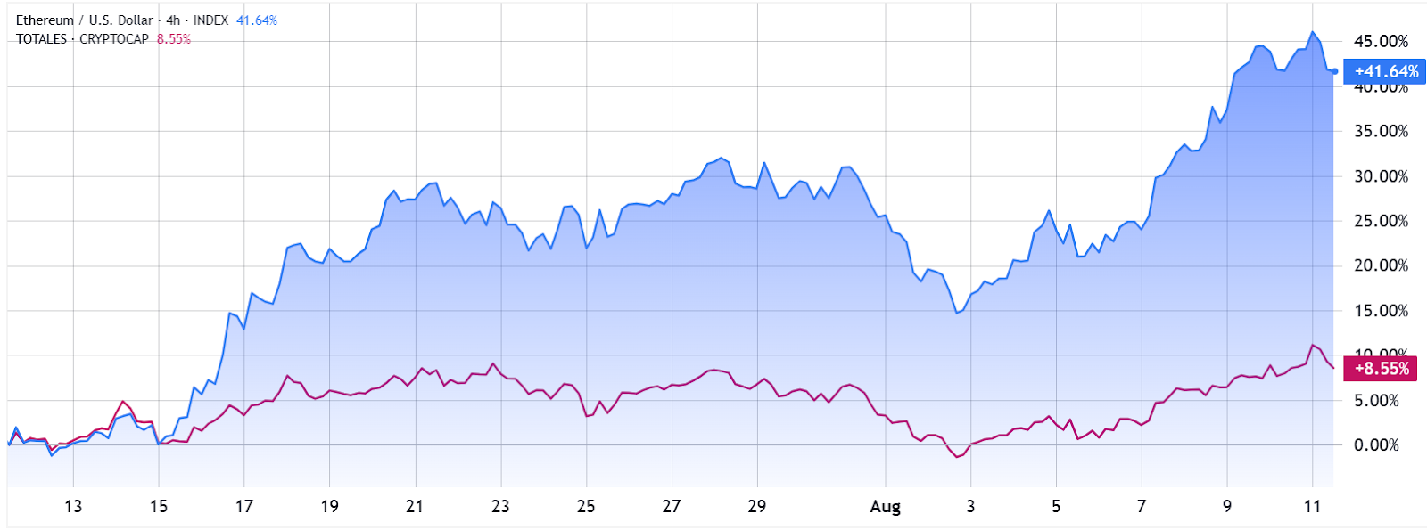 ETH's Potential to Challenge $5,000 Amid Strong Institutional Demand and Cautious Market Sentiment 1 ETH/USD vs. Crypto market cap