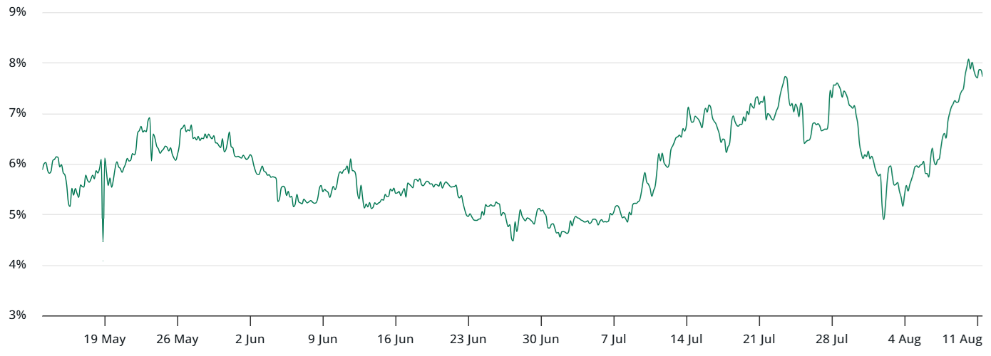ETH's Potential to Challenge $5,000 Amid Strong Institutional Demand and Cautious Market Sentiment 2 ETH 6-month futures annualized premium