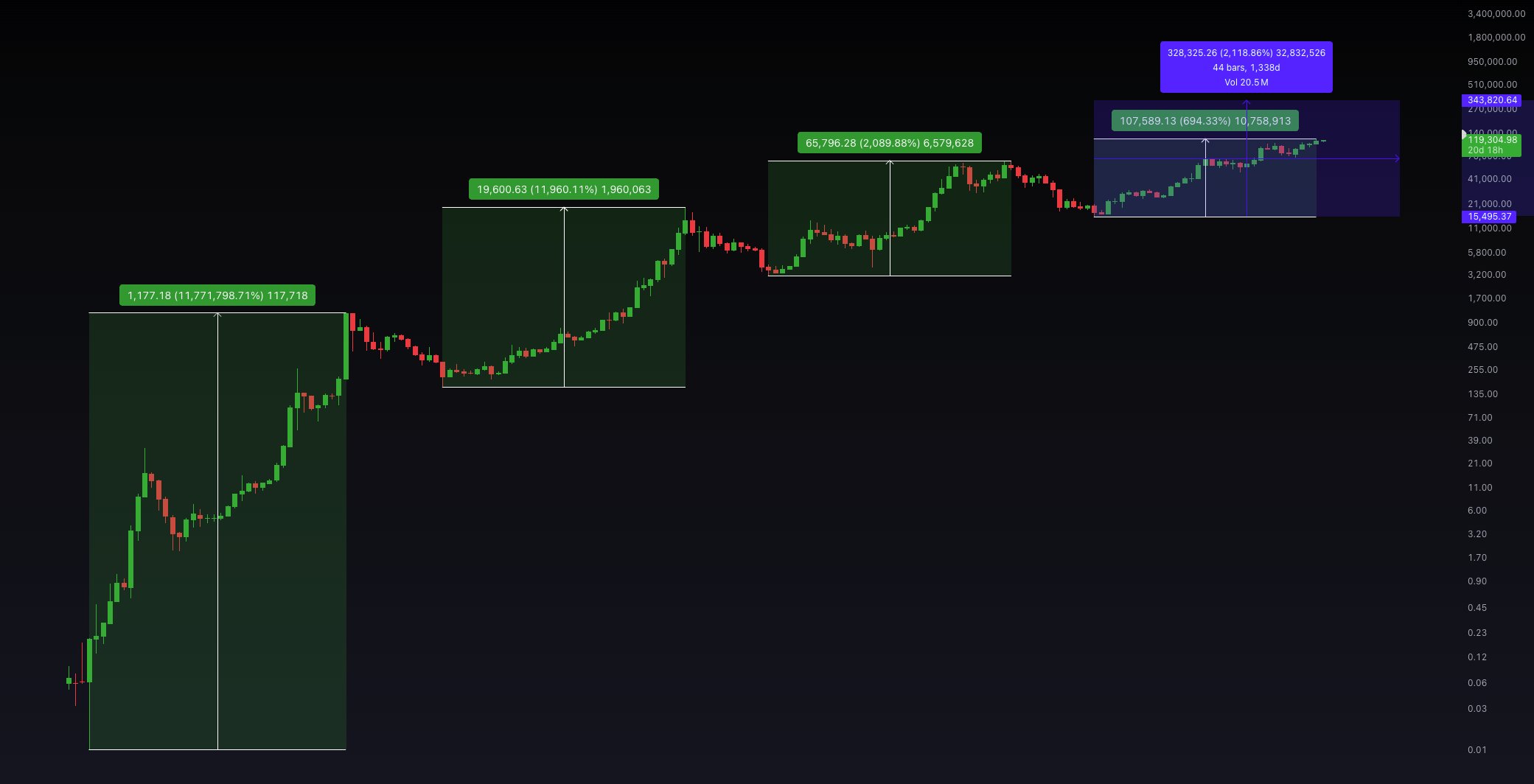 Bitcoin Bu Döngüde 340.000 Dolara Ulaşabilir mi? Tarihsel Kazançlarla Potansiyelini Analiz Etme 1 019899ec 9b04 7793 af71 48e654695d5e