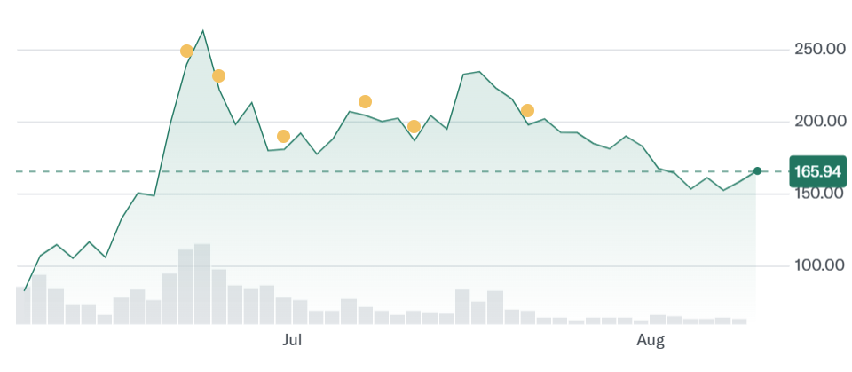 Circle IPO Performance