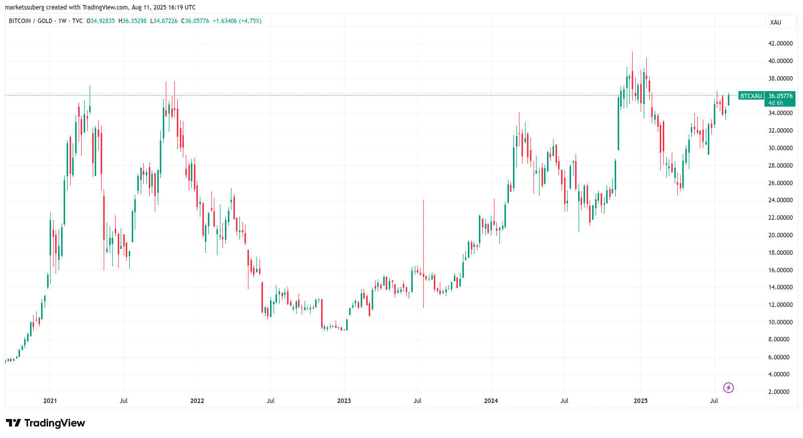 Bitcoin Bu Döngüde 340.000 Dolara Ulaşabilir mi? Tarihsel Kazançlarla Potansiyelini Analiz Etme 2 019899ee 32d2 747a 89f4 24a7dcd7de40