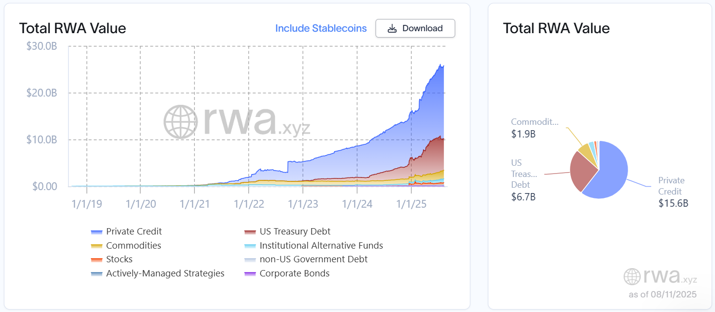 US GENIUS Act May Encourage Stablecoin Adoption While Redirecting Capital to Tokenized Real-World Assets 3 Tokenization Market Snapshot