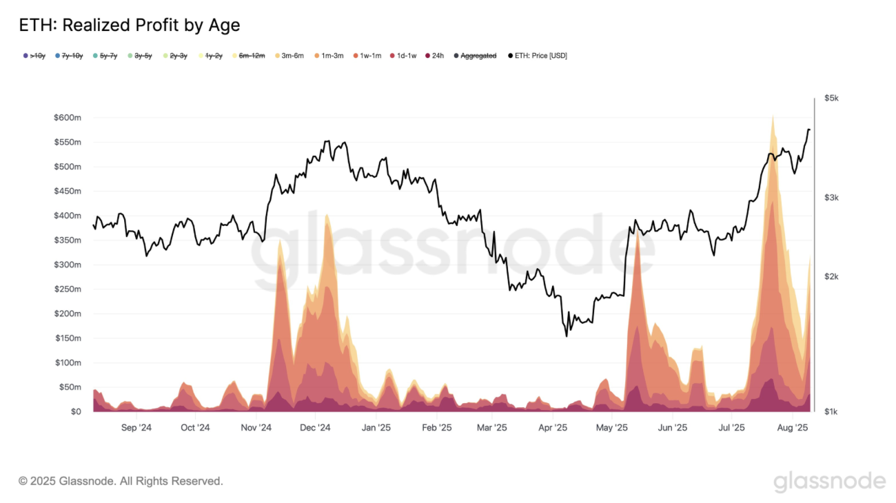Kısa Vadeli Ether Sahipleri Artan Fiyatlarla Kar Alımlarını Artırıyor, Piyasa Temkinli Görünüyor 1 Ether Price
