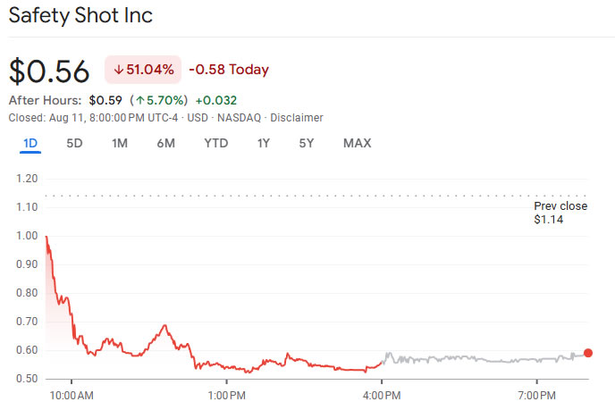 Safety Shot Explores Memecoin Treasury Strategy with Bonk Amid Investor Concerns Over Stock Decline 1 Safety Shot shares slump following the announcement.