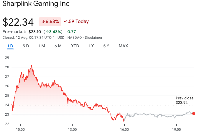 SharpLink shares slid on Monday after its latest $400 million deal.