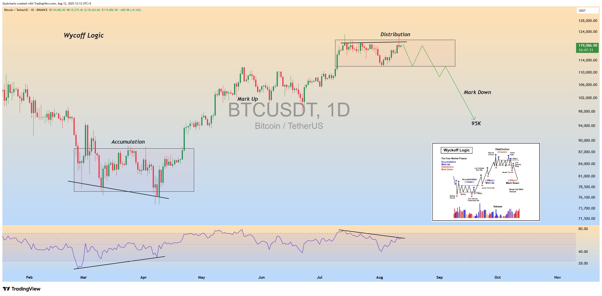 Bitcoin Faces Potential Decline as Wyckoff Analysis Suggests Risks Below $100,000 Support Level 1 BTC/USDT with Wyckoff analysis