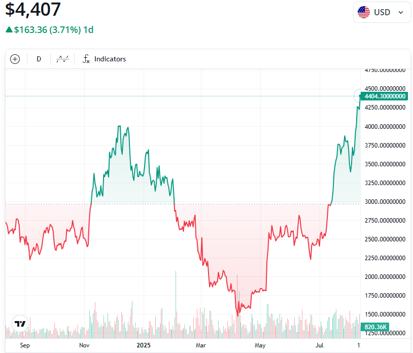 Corporate Ether Acquisition Gains Momentum as BitMine and SharpLink Target Significant Holdings Nearing Record Prices 4 ETH/USD 1-year chart