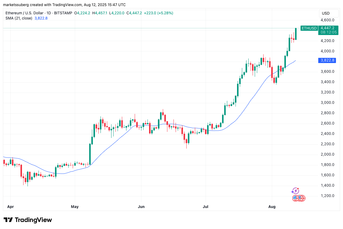 Ether Approaches All-Time Highs as BitMine Plans $25 Billion Accumulation Strategy 3 01989ef7 e5fc 751d 9b81 4bf7e86e88f9