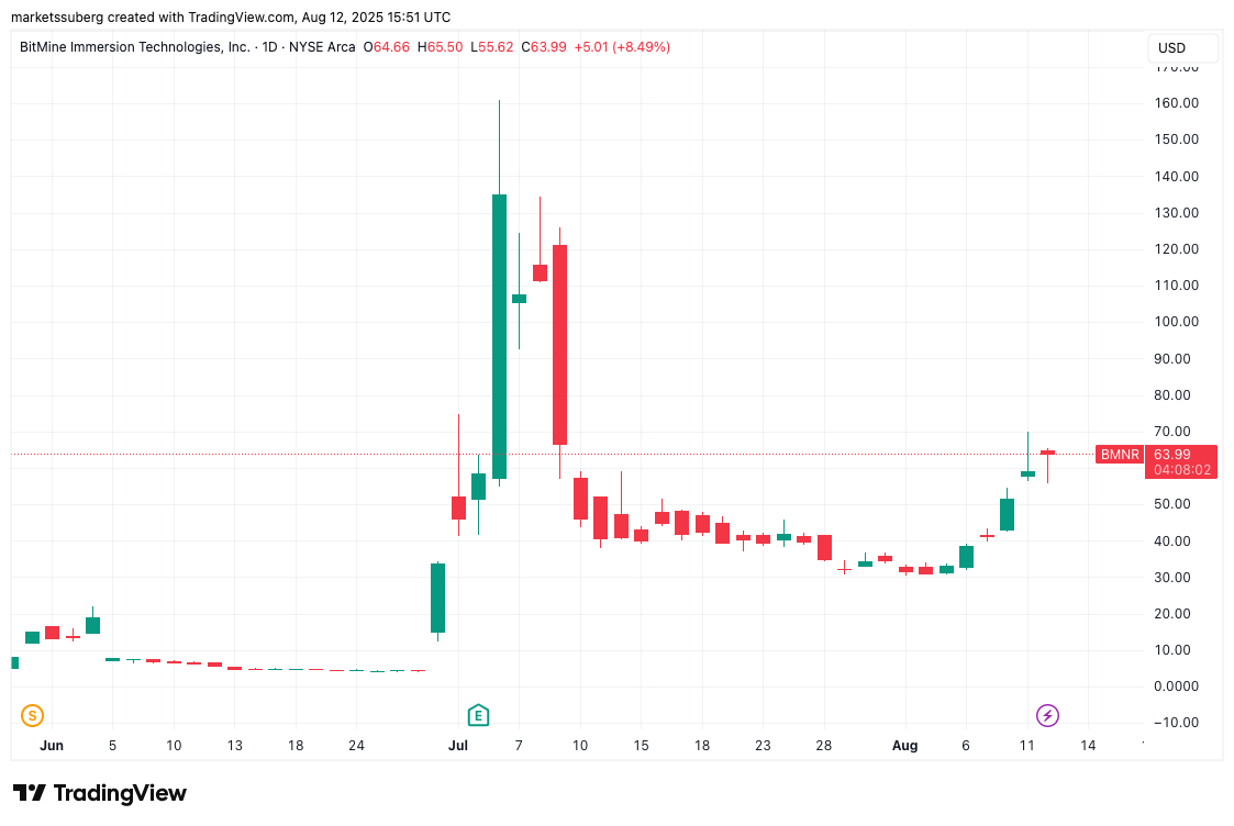 Ether Approaches All-Time Highs as BitMine Plans $25 Billion Accumulation Strategy 2 01989efb 4758 743a 9f21 8a30aebb6789
