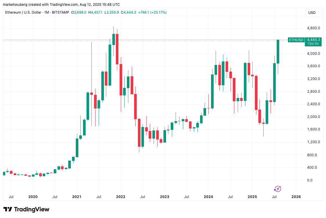 Ether Approaches All-Time Highs as BitMine Plans $25 Billion Accumulation Strategy 1 01989efd dec7 7da0 9e5c f81b51fc6bd2