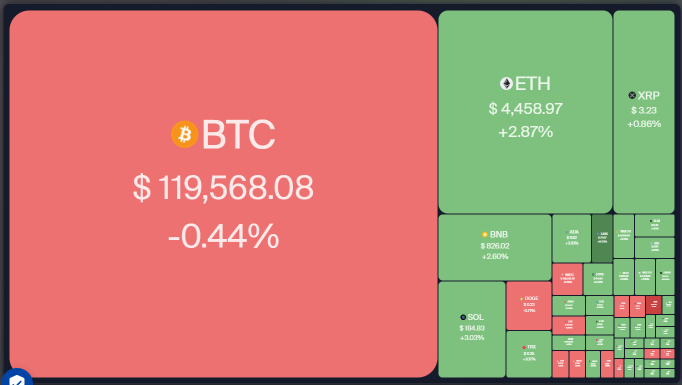 Crypto market data daily view. Source: Coin360