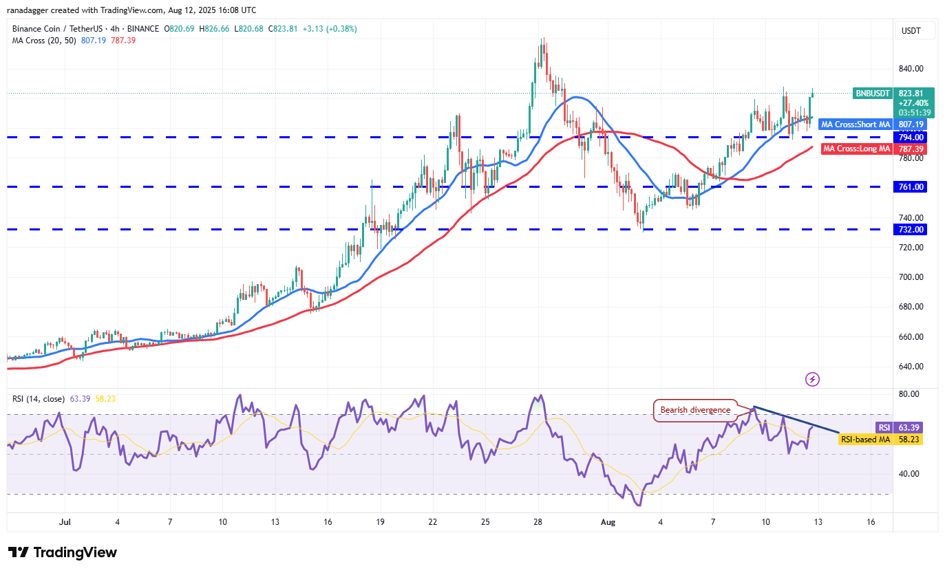BNB/USDT 4-hour chart. Source: Cointelegraph/TradingView