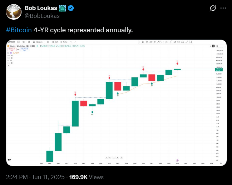 Pantera Capital's Accurate Bitcoin Price Prediction Highlights Halving Cycle Impact and Institutional Adoption Trends 2 Bob Loukas Analysis