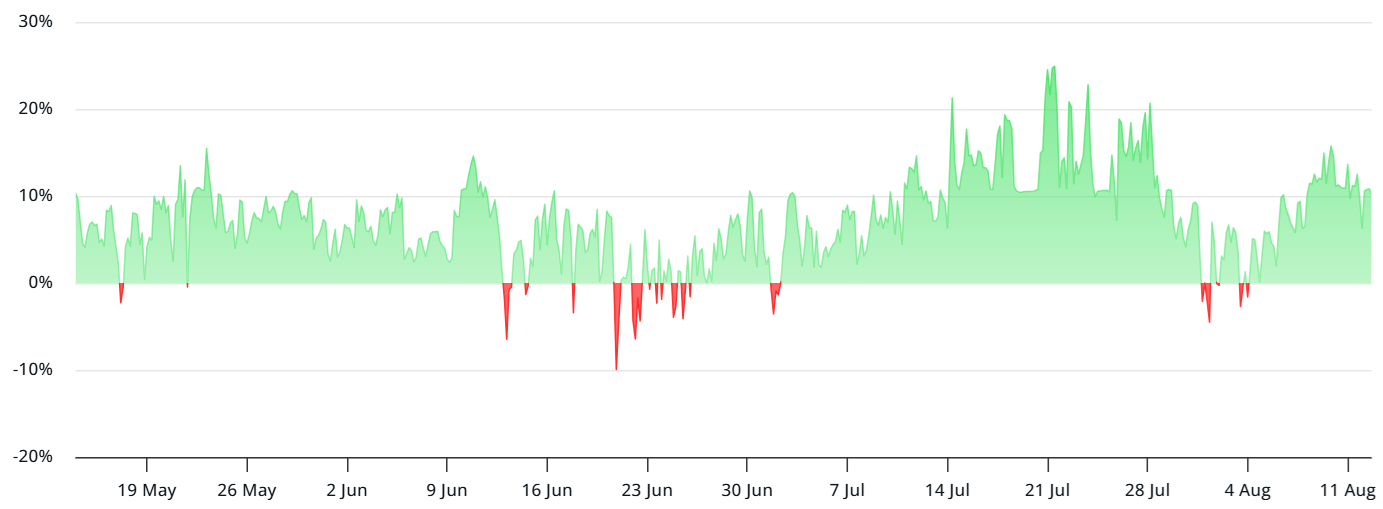 ETH Open Interest Reaches Record High Amid Price Surge, But Demand for Leveraged Positions Remains Weak 1 ETH perpetual futures annualized premium