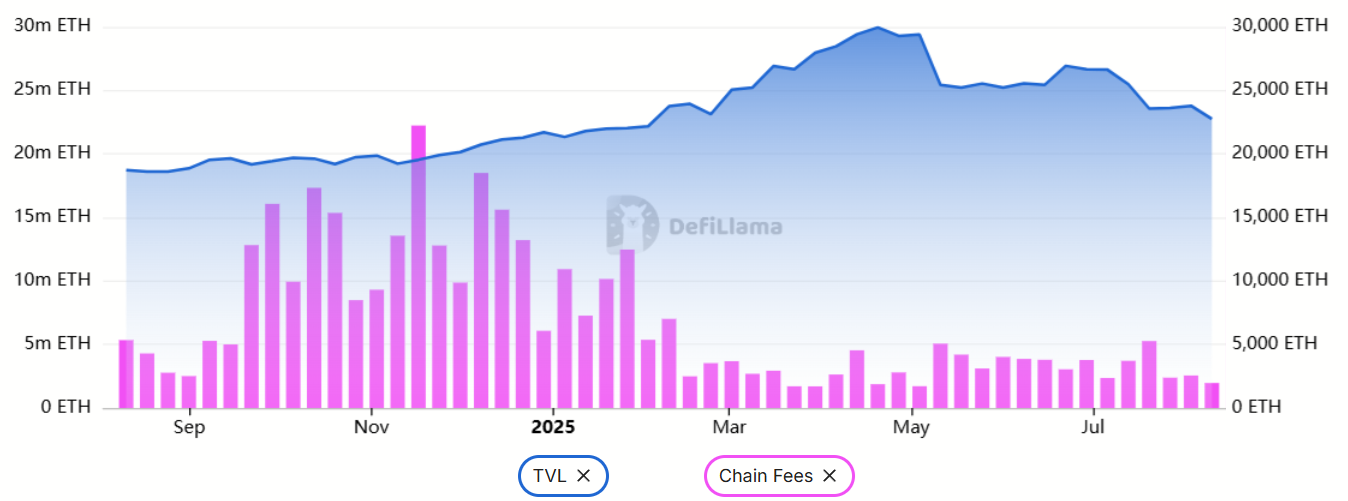ETH Open Interest Reaches Record High Amid Price Surge, But Demand for Leveraged Positions Remains Weak 2 Ethereum TVL vs. weekly fees