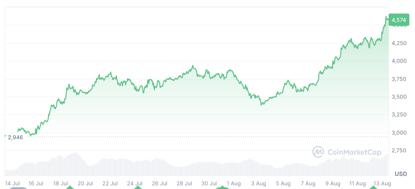 Ether price increase