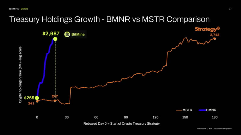 Pantera Capital Invests $300 Million in Crypto Treasuries, Suggesting Potential for Higher Returns Than ETFs 1 BitMine's aggressive accumulation has outpaced Strategy’s.