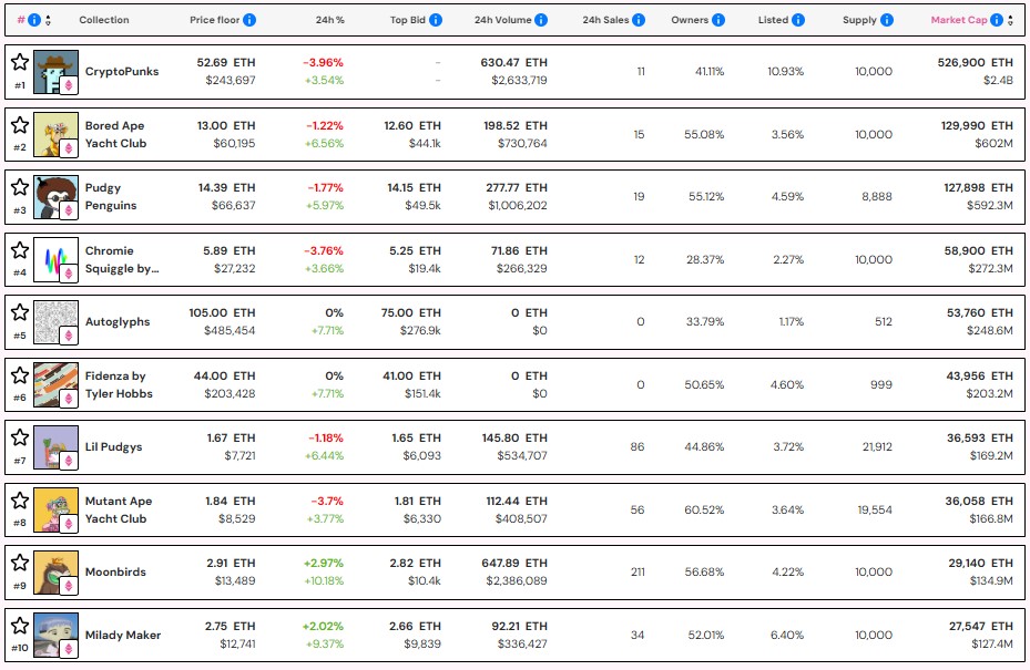 Ethereum Fiyatındaki Artış, NFT Piyasa Değerinde %40’lık Sıçrama Yaptırdı, Şimdi 9,3 Milyar Doları Aşıyor 1 Piyasa değerine göre en büyük 10 NFT